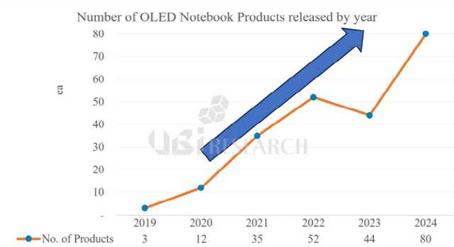 ＺD, ۳ ƮϿ OLED г  55% 